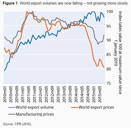 What's the deal with global trade and investment? World Economic Forum