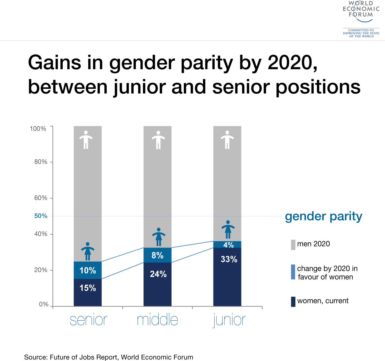 Gender Equality Chart