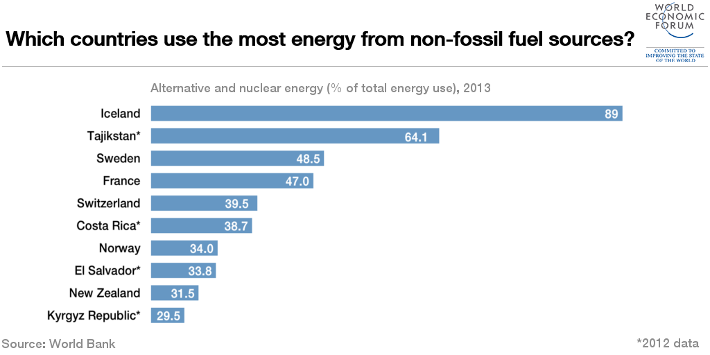 With high renewable energy use, Iceland is fast becoming fossil fuel free.