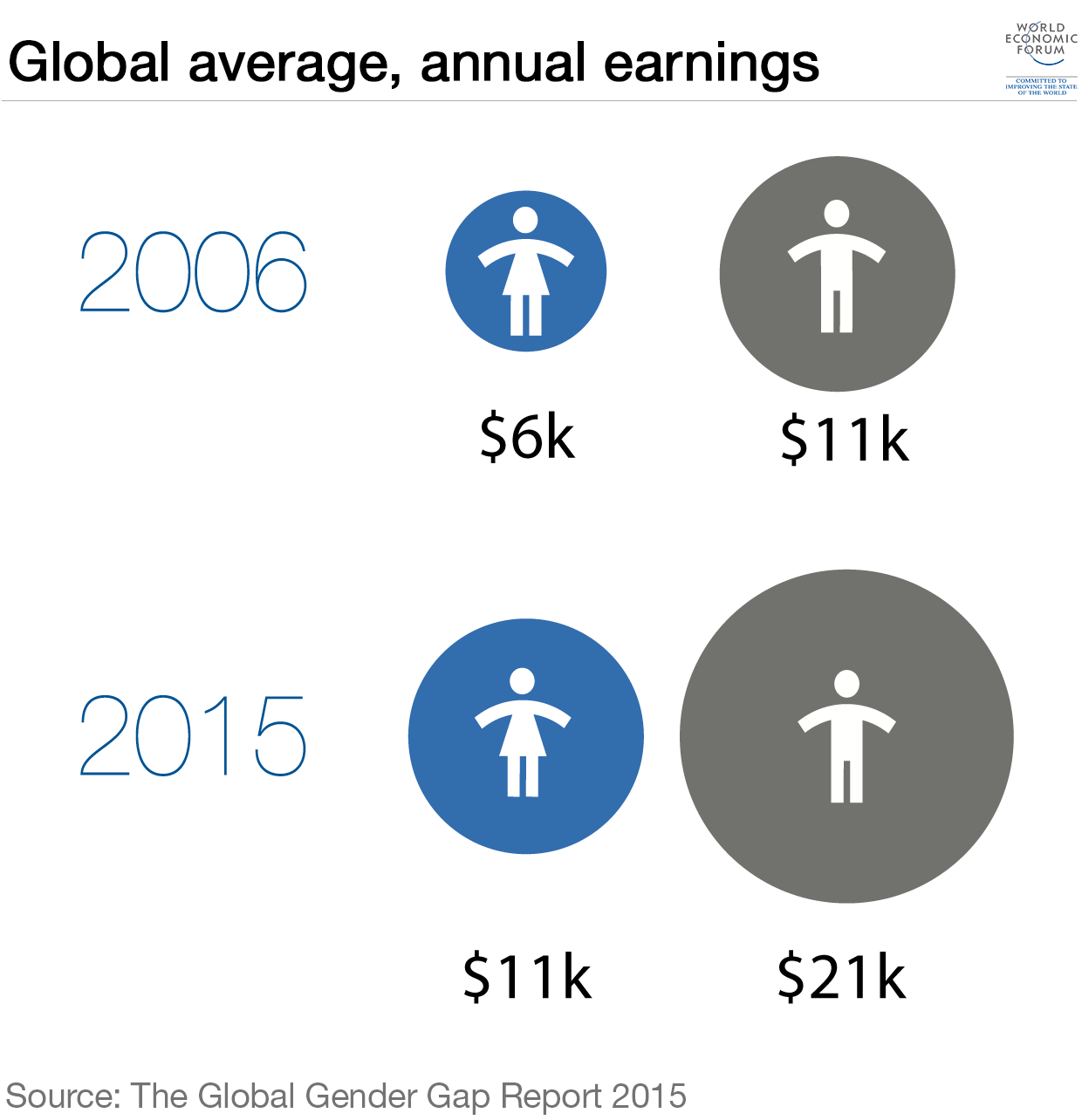 Mægtig Skru ned duft Will the future be gender equal? | World Economic Forum