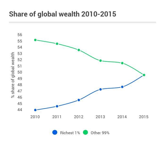 Wealth Disparity Chart