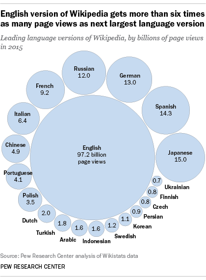 The Most Popular Wikipedia Pages, From 2007-2019