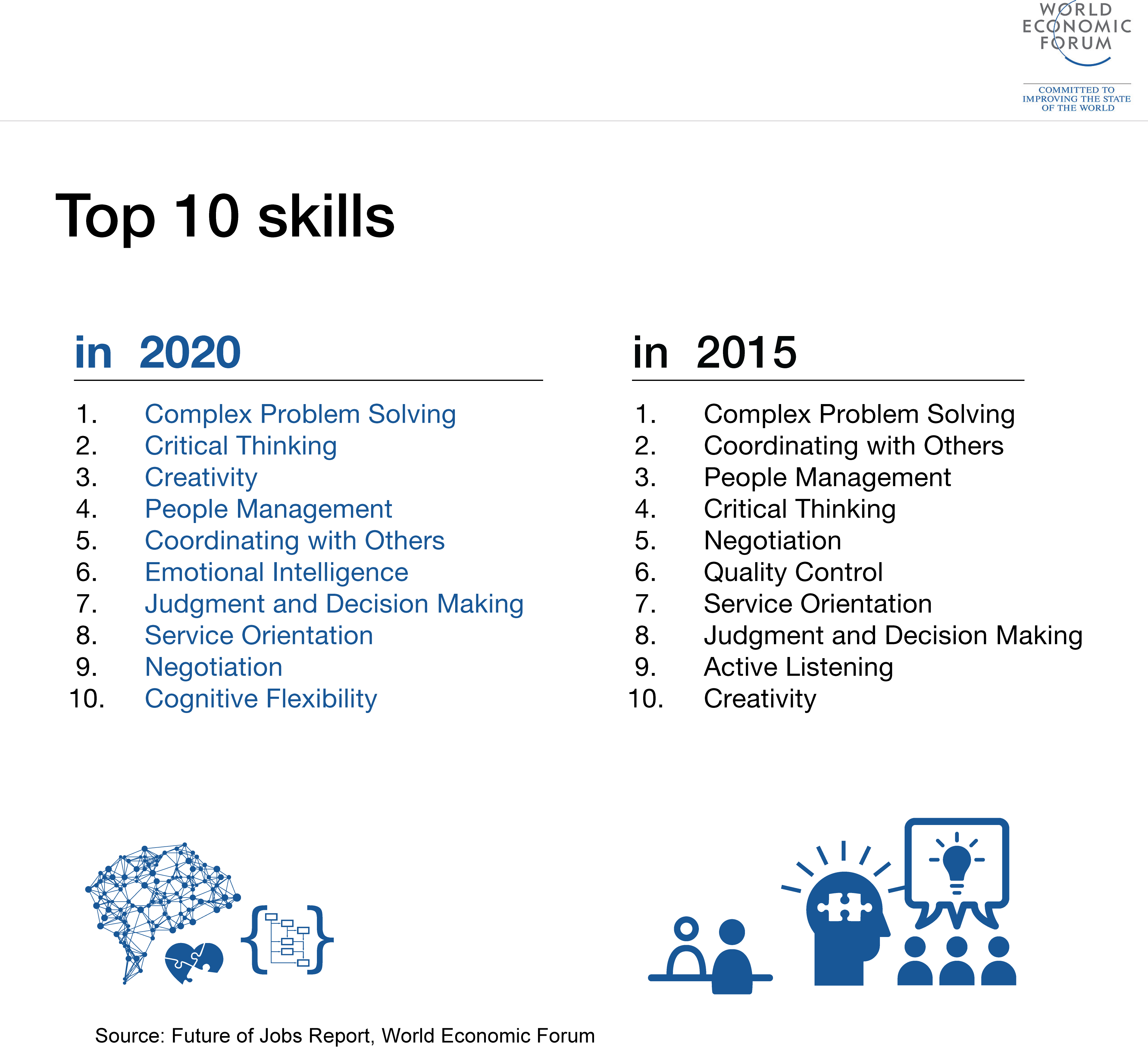 The 10 skills in the Fourth Industrial Revolution | World Economic Forum