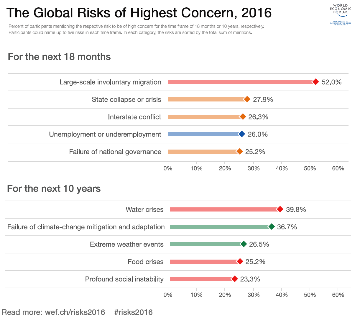 Resultado de imagem para global economic risks