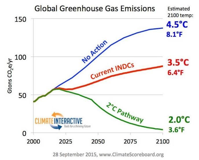 Estimate trajectory of temperature change with and without efforts for reducing carbon emissions